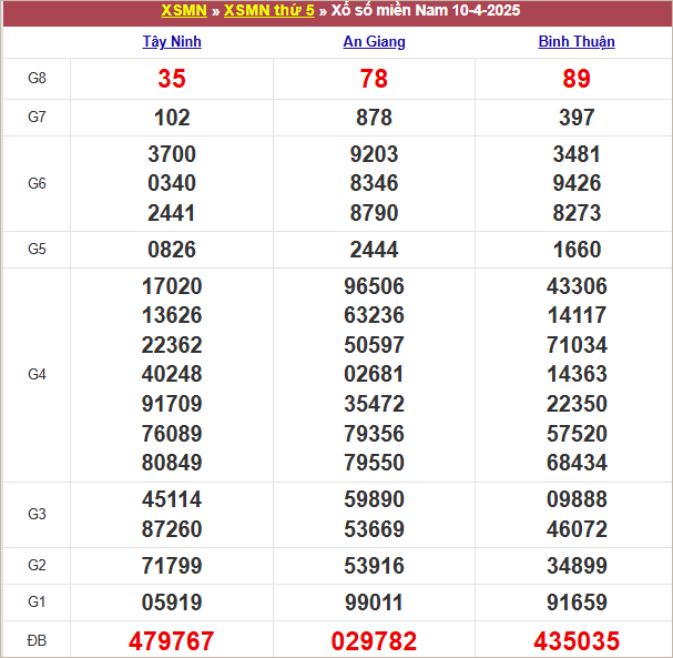 Bảng kết quả kỳ trước 10/4/2025