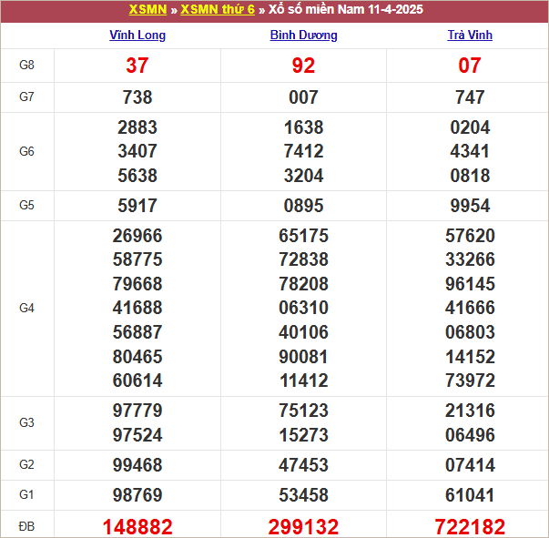 Bảng kết quả kỳ trước 11/4/2025