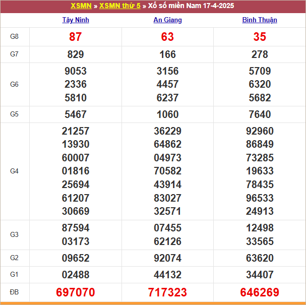 Bảng kết quả kỳ trước 17/4/2025