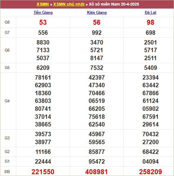 Bảng kết quả chủ nhật tuần trước 20/4/2025