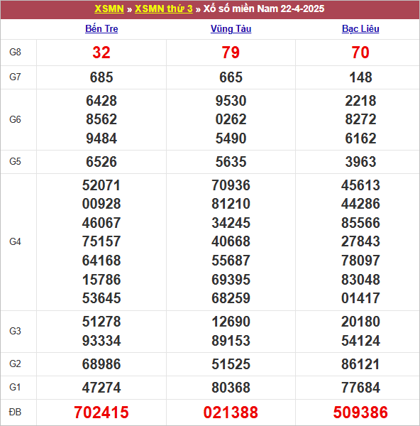 Bảng kết quả kỳ trước 22/4/2025