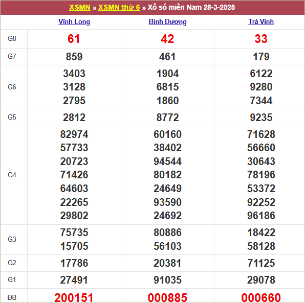 Bảng kết quả kỳ trước 28/3/2025