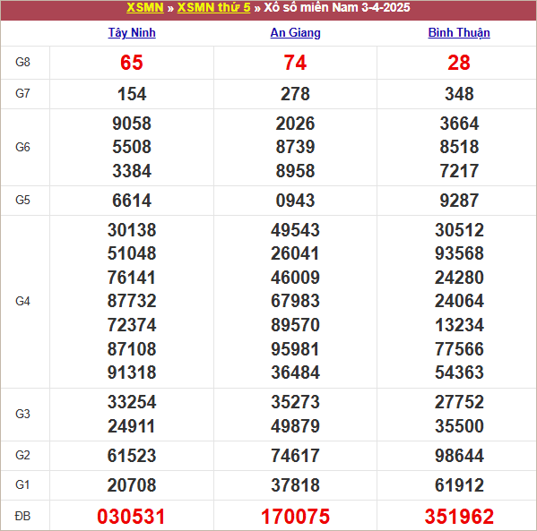 Bảng kết quả kỳ trước 3/4/2025