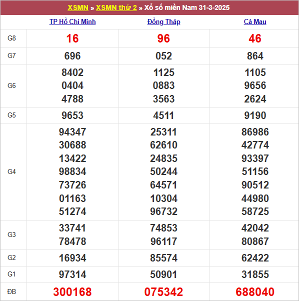 Bảng kết quả kỳ trước 31/3/2025
