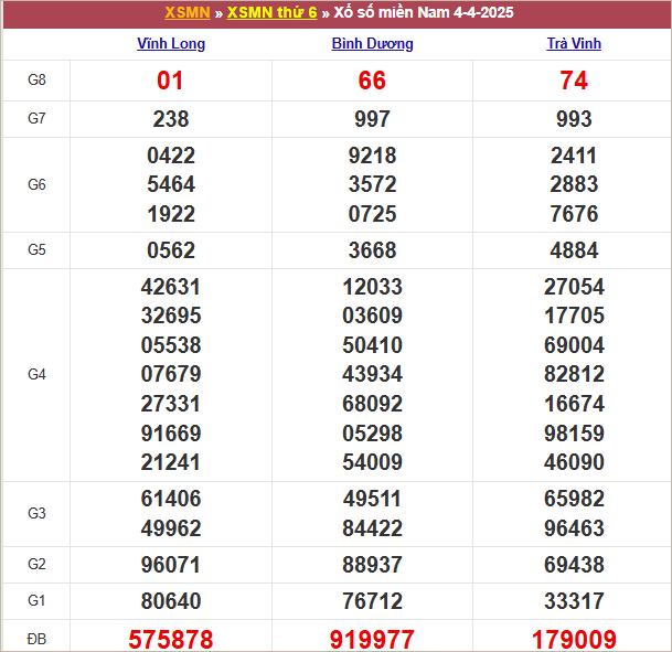 Bảng kết quả kỳ trước 4/4/2025