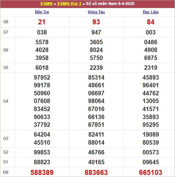 Bảng kết quả kỳ trước 8/4/2025