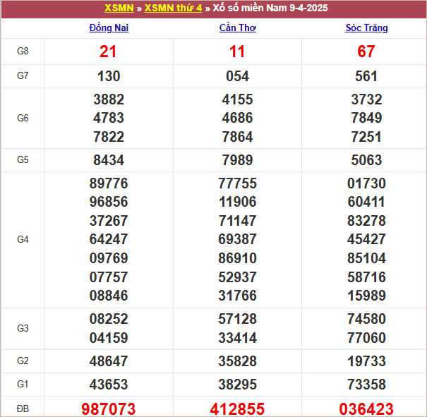 Bảng kết quả thứ 4 tuần trước 9/4/2025