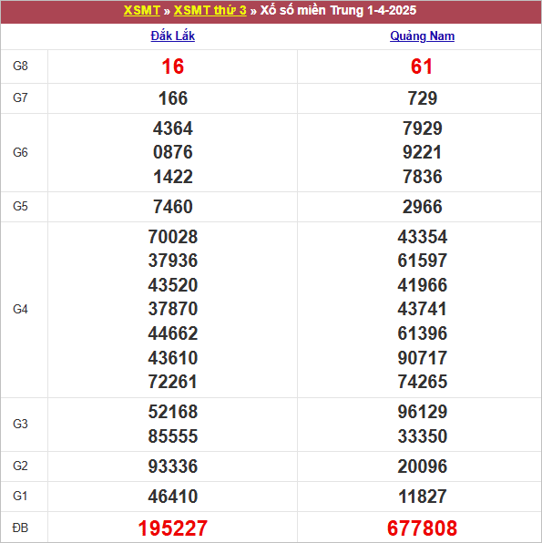 Bảng kết quả kỳ trước 1/4/2025