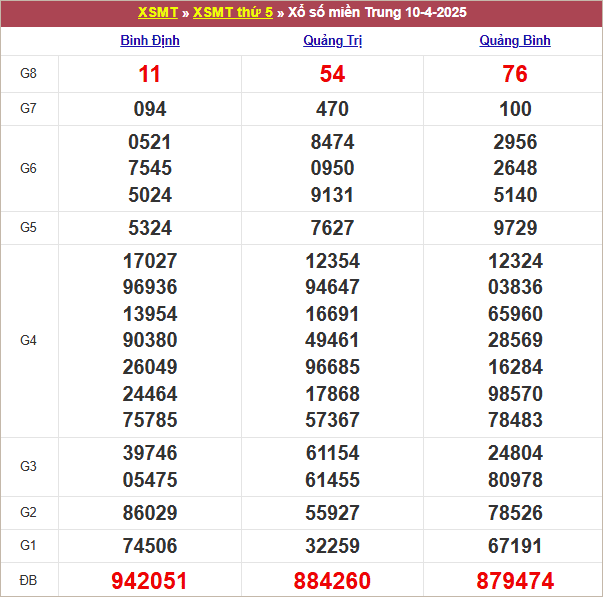Bảng kết quả kỳ trước 10/4/2025