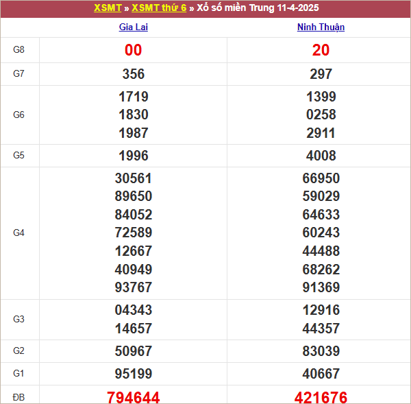 Bảng kết quả kỳ trước 11/4/2025