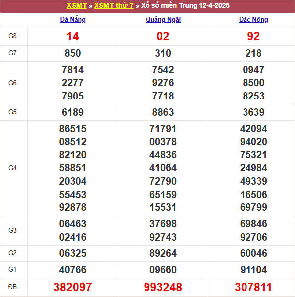Bảng kết quả tuần trước 12/4/2025