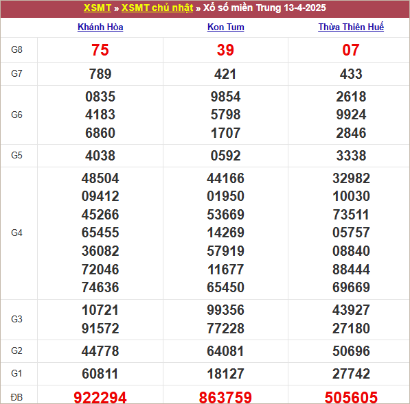 Bảng kết quả chủ nhật tuần trước 13/4/2025