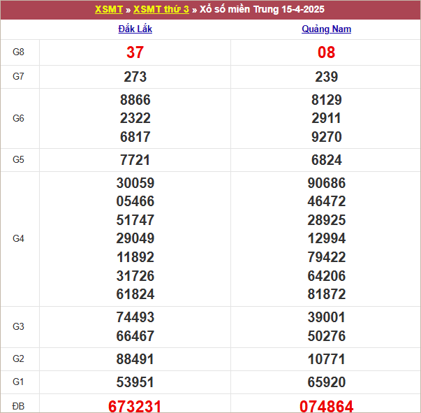 Bảng kết quả kỳ trước 15/4/2025