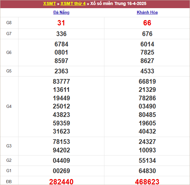 Bảng kết quả thứ 4 tuần trước 16/4/2024