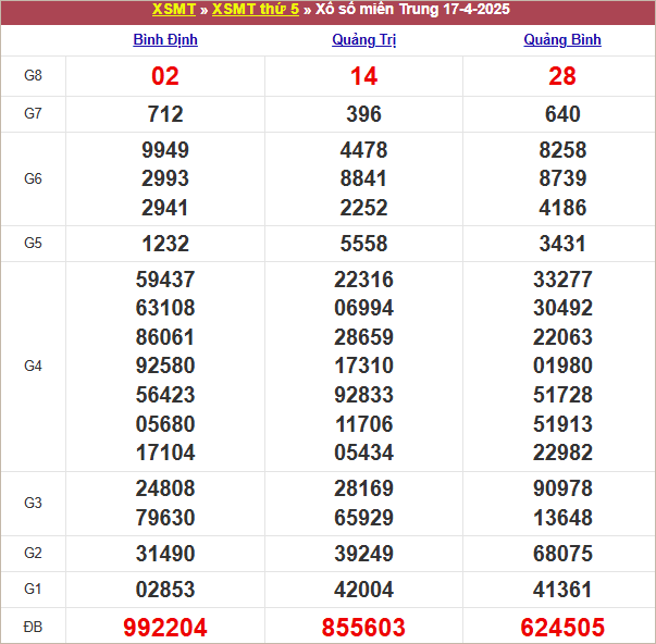 Bảng kết quả kỳ trước 17/4/2025