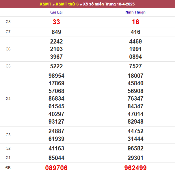 Bảng kết quả kỳ trước 18/4/2025