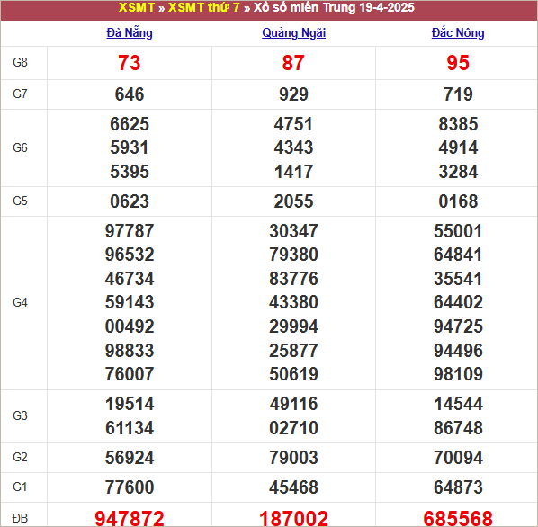 Bảng kết quả tuần trước 19/4/2025