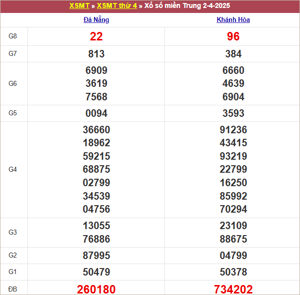 Bảng kết quả thứ 4 tuần trước 2/4/2024