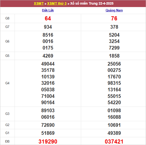 Bảng kết quả kỳ trước 22/4/2025