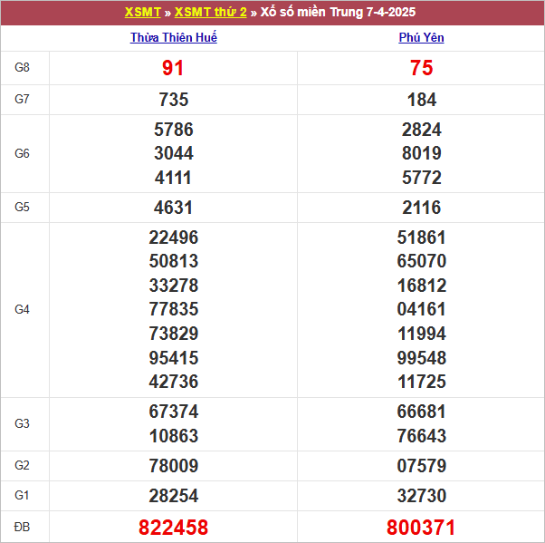 Bảng kết quả thứ 2 tuần trước 7/4/2025
