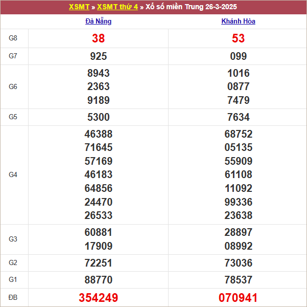 Bảng kết quả thứ 4 tuần trước