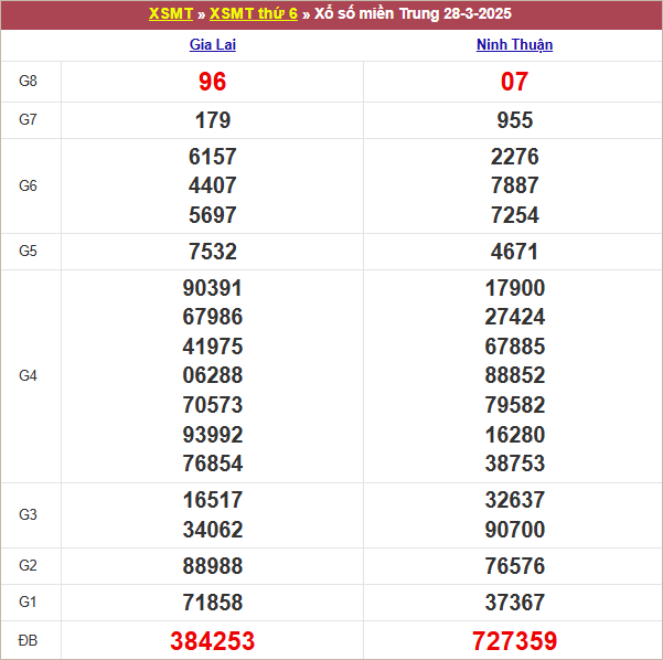 Bảng kết quả kỳ trước 28/3/2025