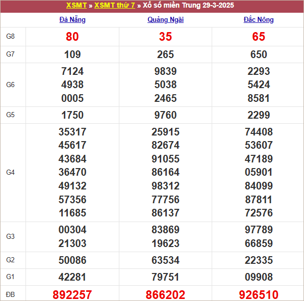 Bảng kết quả tuần trước 29/3/2025