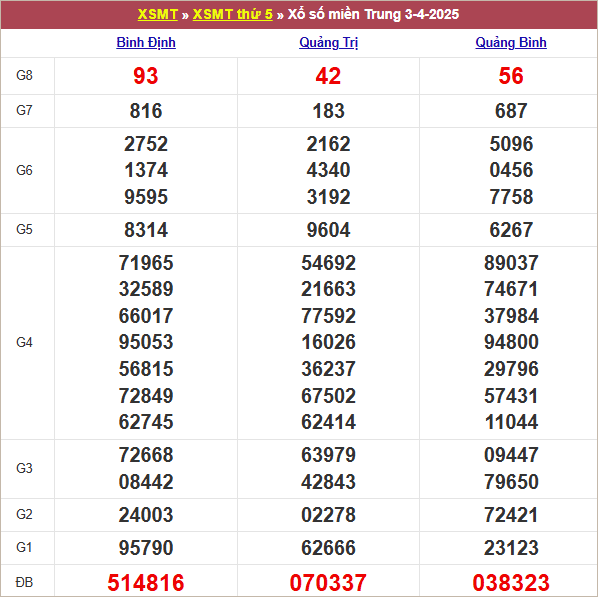 Bảng kết quả kỳ trước 3/4/2025