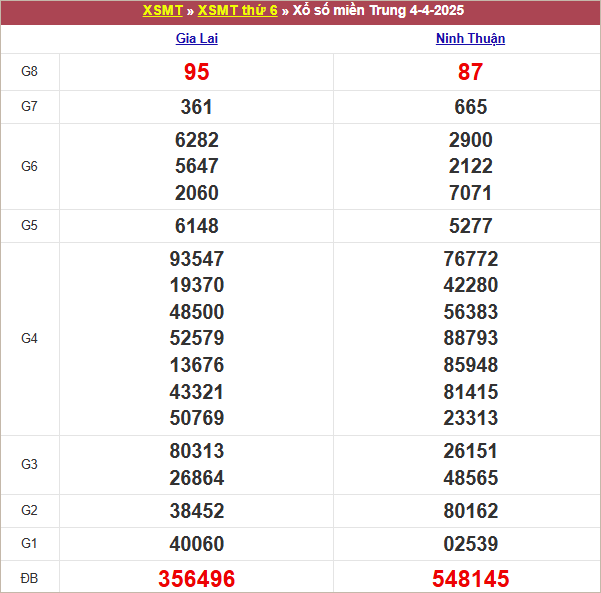 Bảng kết quả kỳ trước 4/4/2025
