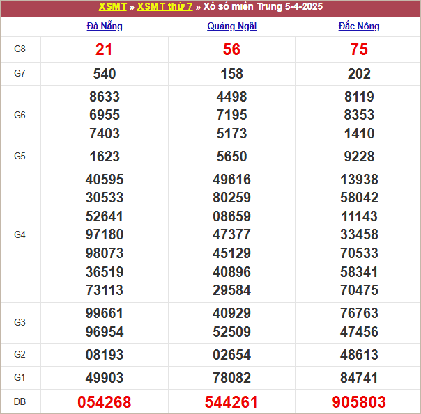 Bảng kết quả tuần trước 5/4/2025