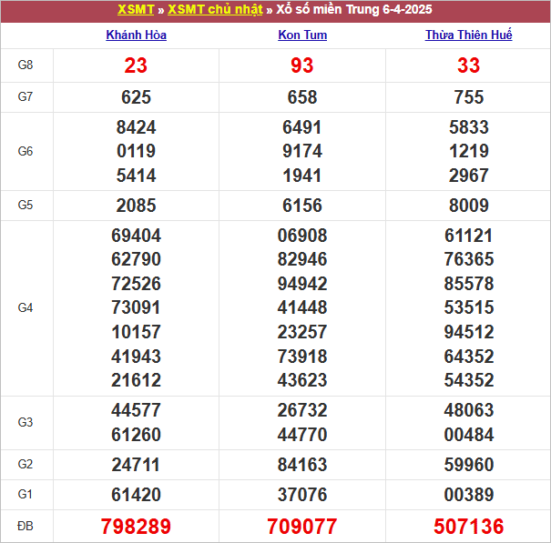 Bảng kết quả chủ nhật tuần trước 6/4/2025