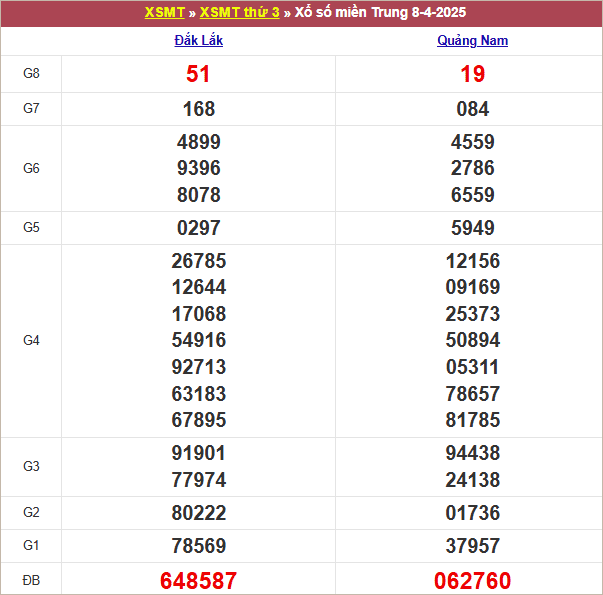 Bảng kết quả kỳ trước 8/4/2025