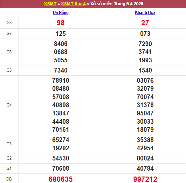 Bảng kết quả thứ 4 tuần trước 9/4/2025