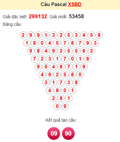 Cầu pascale XSBD 18/4/2025