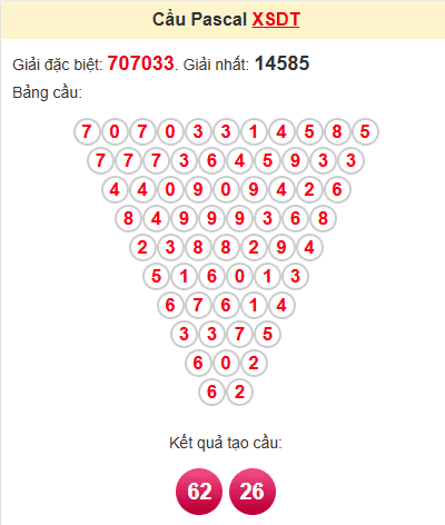 Cầu pascale XSDT 14/4/2025