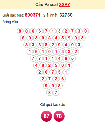 Cầu pascale XSPY 14/4/2025