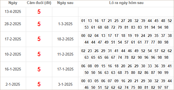 Bảng kết quả câm đuôi 5 hôm sau ra lô gì?