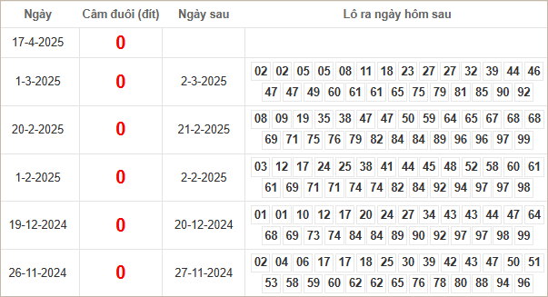 Bảng kết quả câm đuôi 0 hôm sau ra lô gì?