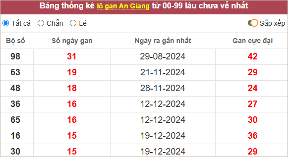 Thống kê lô gan An Giang lâu ra nhất