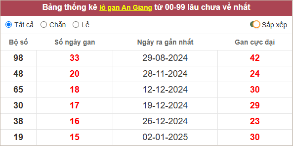 Thống kê lô gan An Giang lâu ra nhất