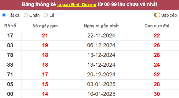 Thống kê lô gan Bình Dương lâu chưa ra
