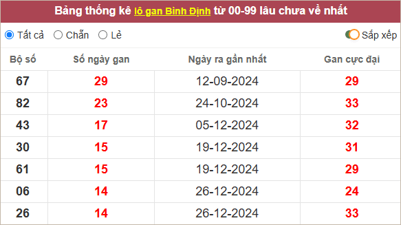 Thống kê lô gan Bình Định lâu về