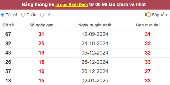 Thống kê lô gan Bình Định lâu về