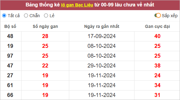 Thống kê lô gan Bạc Liêu lâu ra nhất