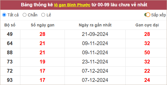 Thống kê lô tô Bình Phước gan lì nhất