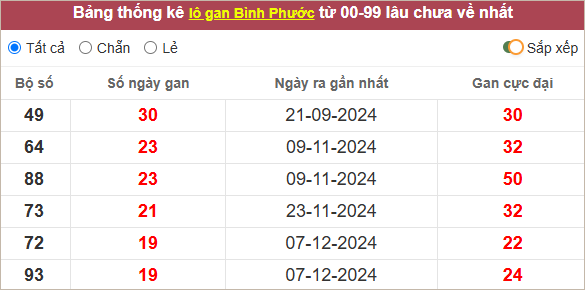 Thống kê lô tô Bình Phước gan lì nhất
