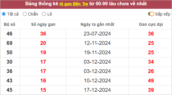 Thống kê lô gan Bến Tre lâu ra