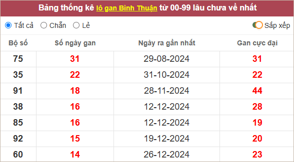 Thống kê lô gan Bình Thuận lì nhất