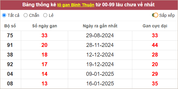 Thống kê lô gan Bình Thuận lì nhất