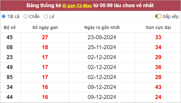 Thống kê lô gan Cà Mau lâu chưa ra